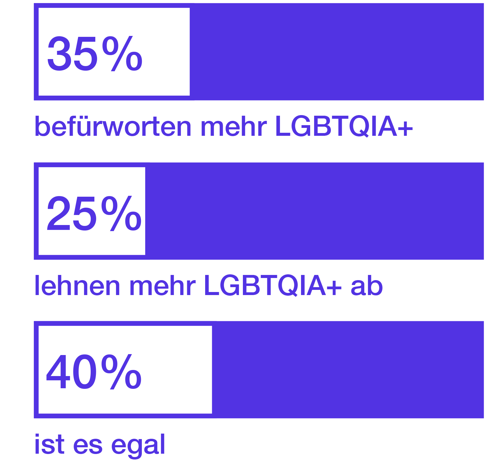 35% befürworten mehr LGBTIQ, 25% lehnen mehr LGBTIQ ab, 40% ist es egal