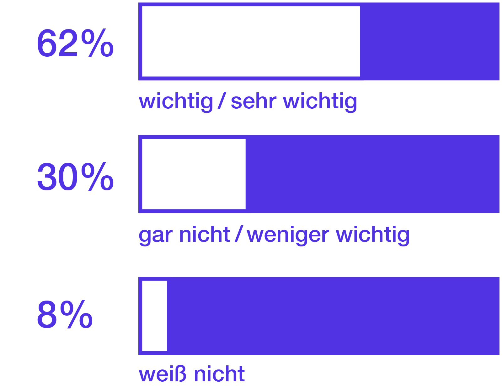 Frage an 20- bis 40-jährige Menschen mit Migrationshintergrund: Wie wichtig ist es Ihnen, dass Menschen mit Migrationshintergrund in den deutschen Medien zu sehen und zu hören sind? 62% sehr wichtig/ wichtig. 8% weiß nicht. 30% gar nicht/ weniger wichtig. 