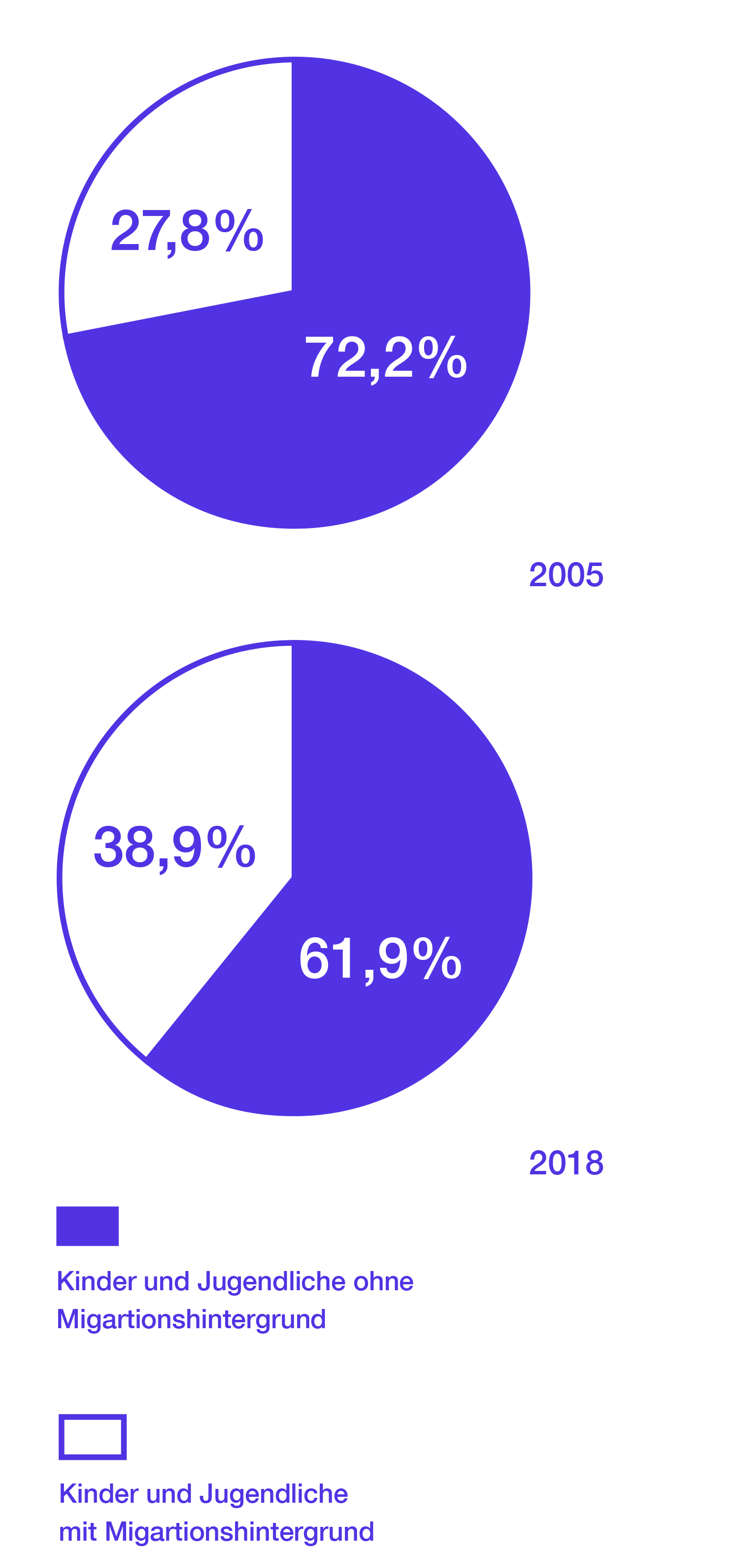 In 2005, 69.4% of up to ten-year-olds had no migration background, 30.6% of up to ten-year-olds had a migration background. In 2018, 60.4% of up to ten-year-olds had no migration background, 39.5% of up to ten-year-olds had a migration background.