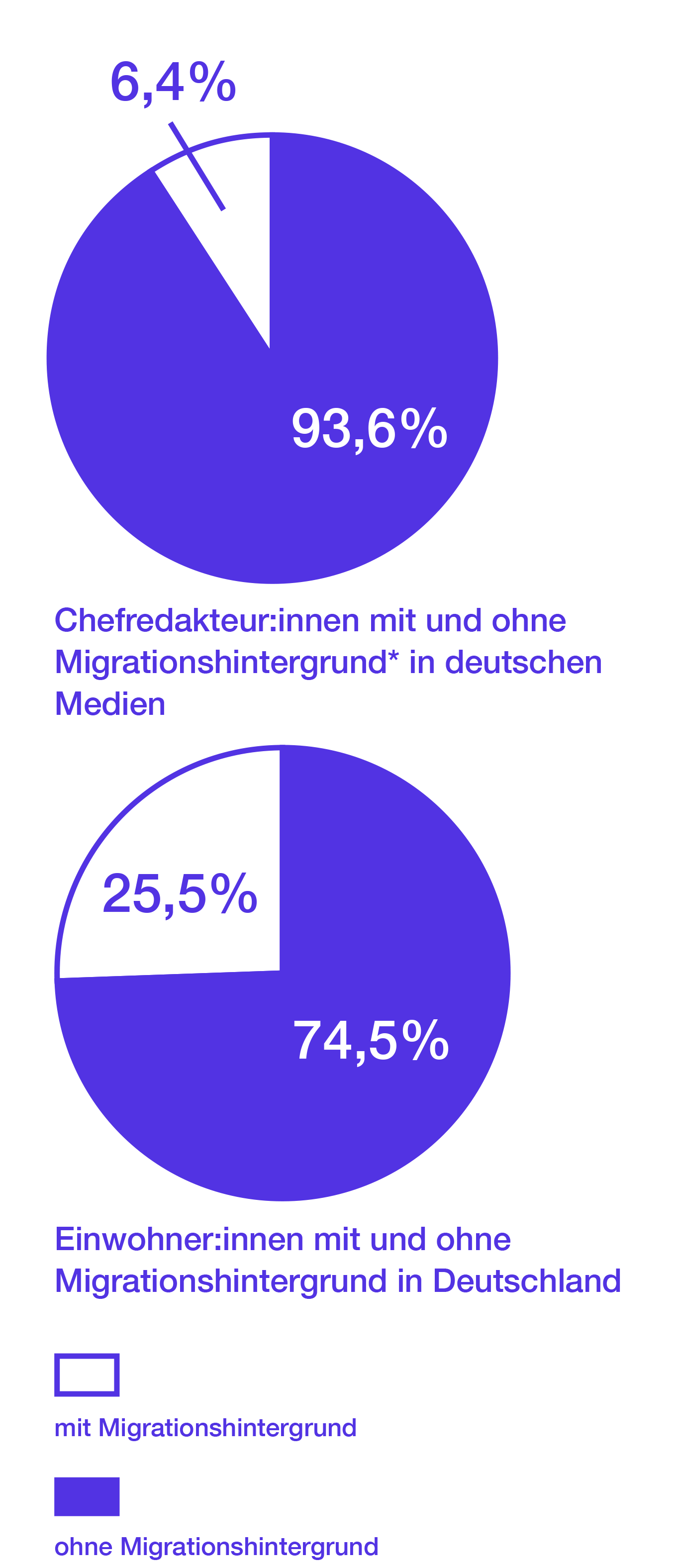 Chefredakteur*innen mit Migrationshintergrund in deutschen Medien: 6,4%. Ohne Migrationshintergrund: 93,6%. Einwohner*innen mit Migrationshintergrund: 25,5%. Ohne Migrationshintergrund: 74,5%.
