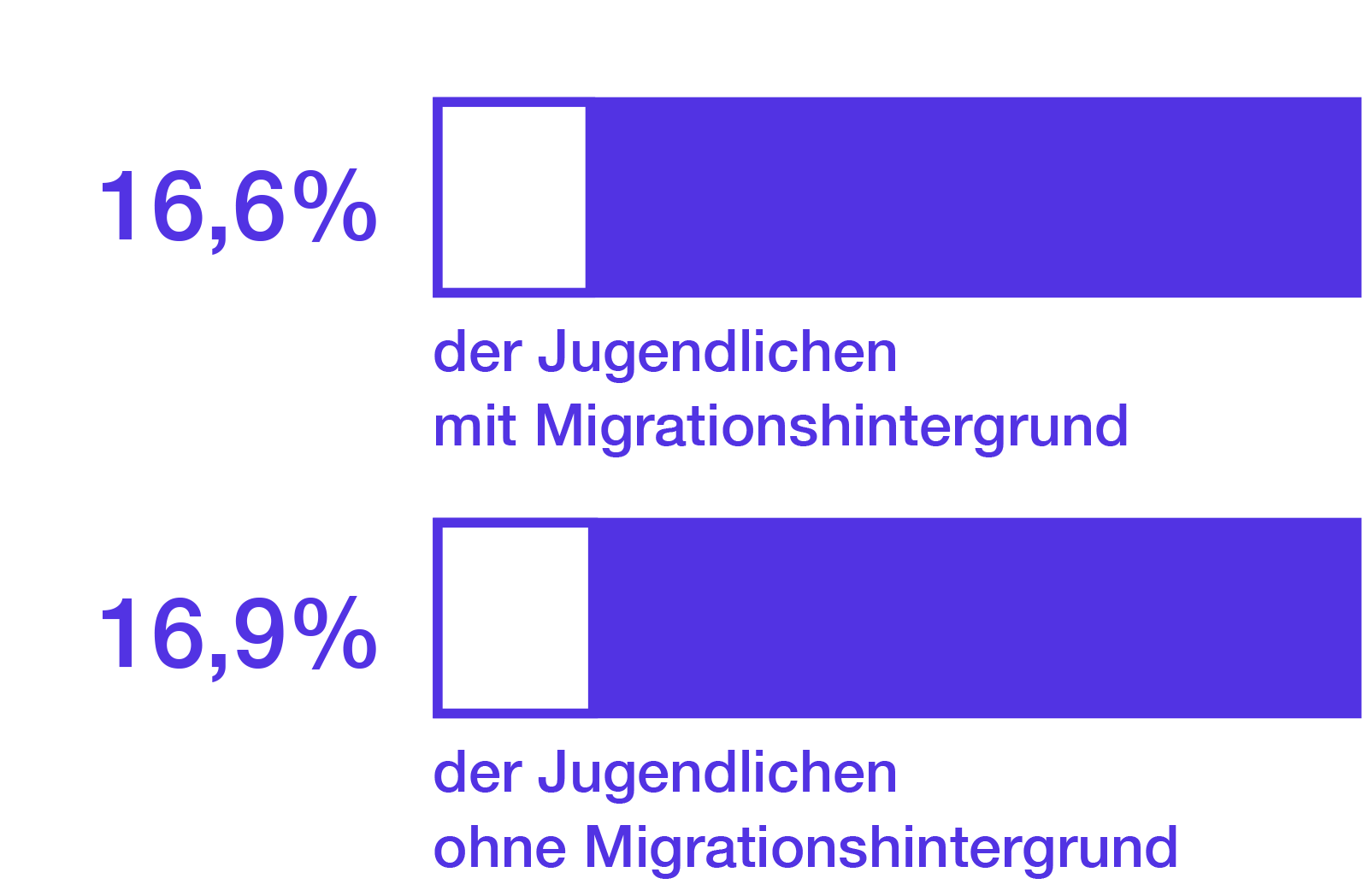 16,6% der Jugendlichen mit Migrationshintergrund. 16,9% der Jugendlichen ohne Migrationshintergrund.