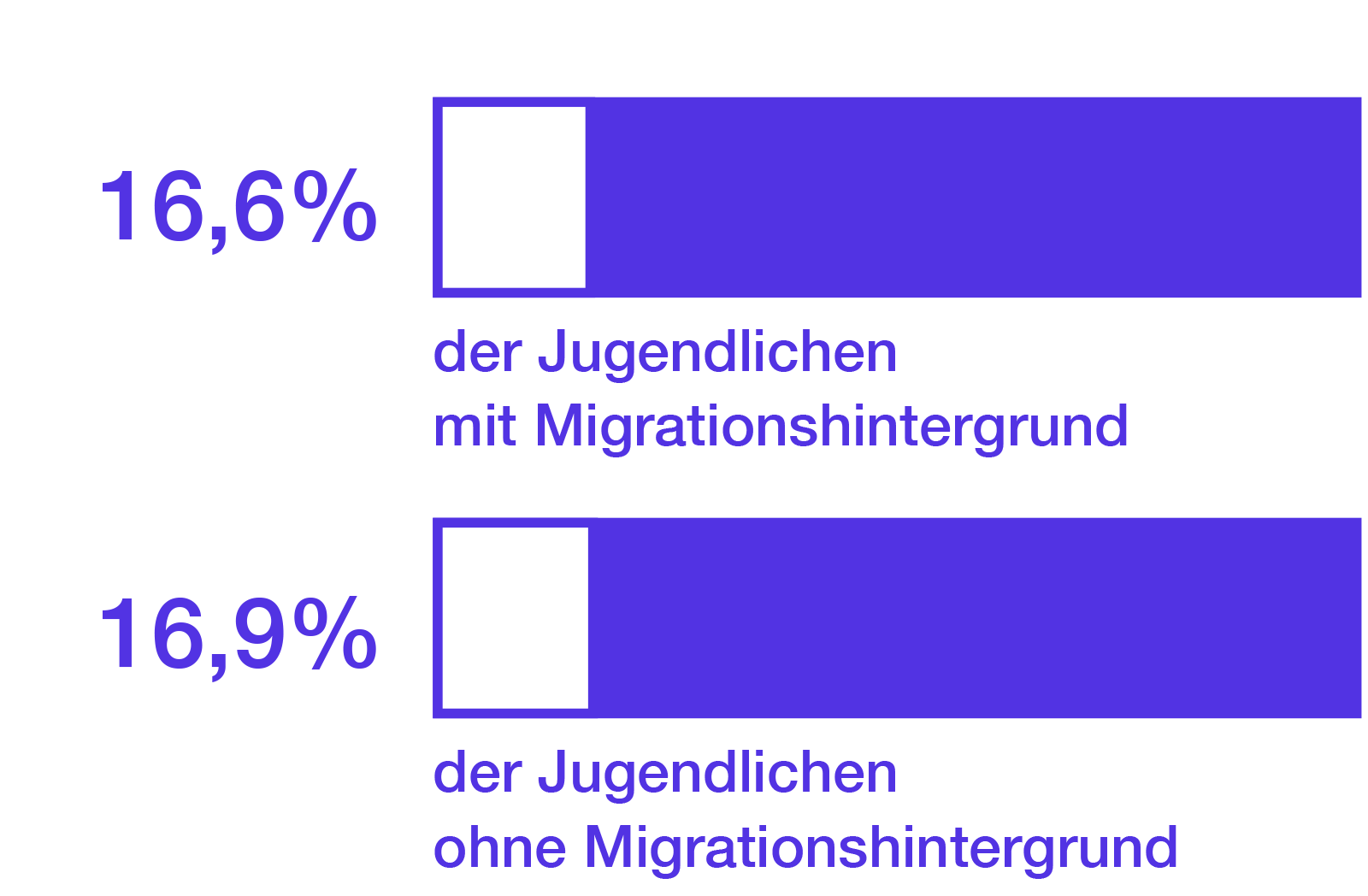 16,6% youth with immigrant backgrounds. 16,9% youth with non-immigrant backgrounds.