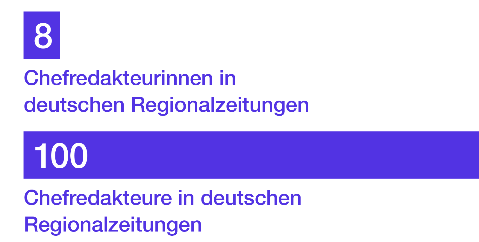 8 Chefredakteurinnen in deutschen Regionalzeitungen. 100 Chefredakteure in deutschen Regionalzeitungen.