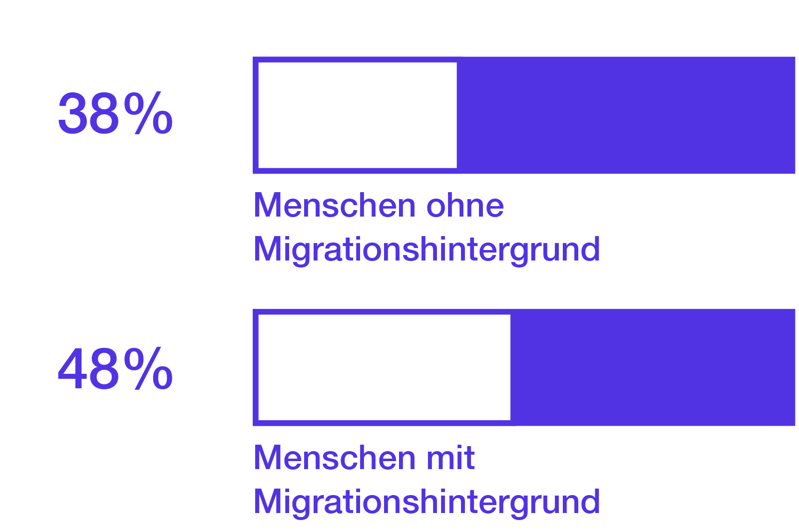 Ohne Migrationshintergrund: 38%. Mit Migrationshintergrund: 48%.