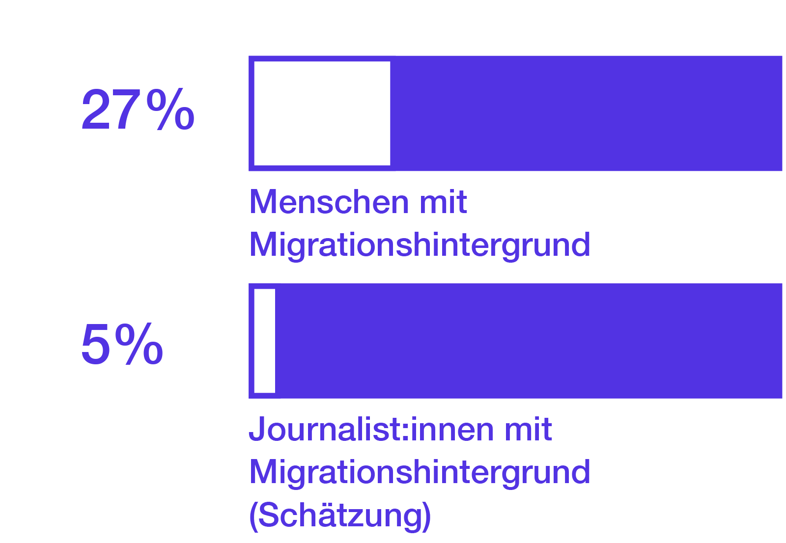 27% der Menschen in Deutschland haben einen Migrationshintergrund. Nach Schätzungen haben 5% der Journalist*innen einen Migrationshintergrund.