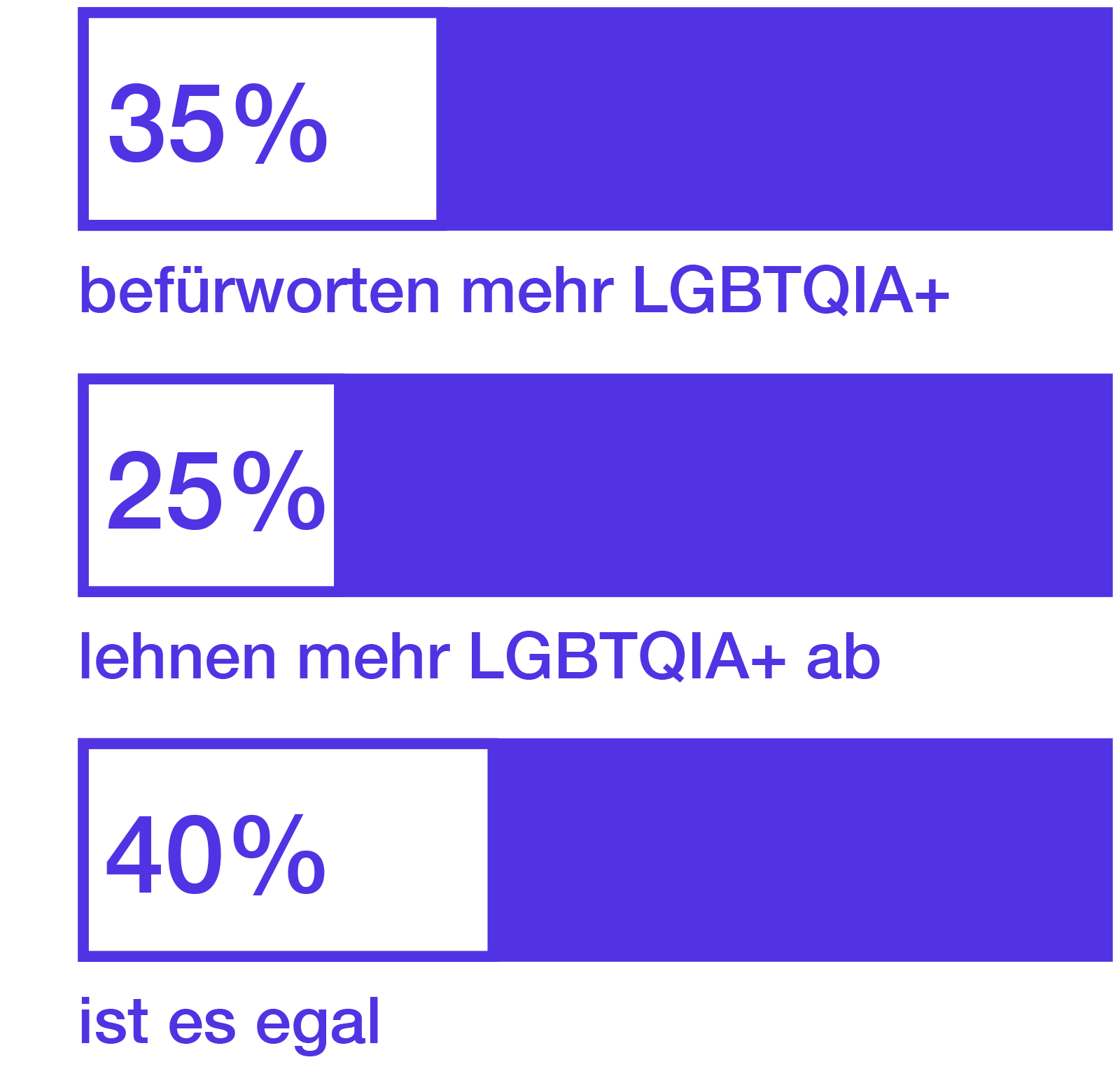 35% approve of more LGBT, 25% disapprove of more LGBT, 40% don't care.