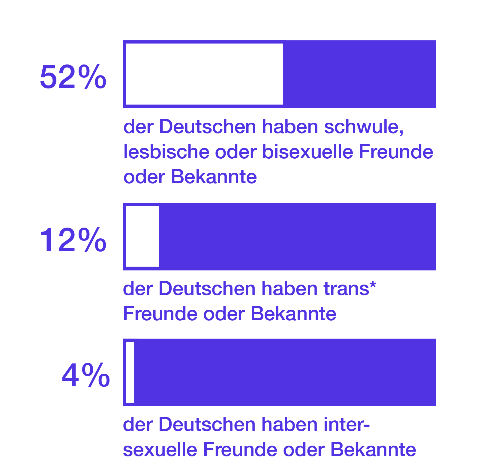 52% der Deutschen haben schwule, lesbische oder bisexuelle Freund*innen oder Bekannte. 12% der Deutschen haben trans* Freund*innen oder Bekannte. 4% der Deutschen haben intergeschlechtliche Freund*innen oder Bekannte.