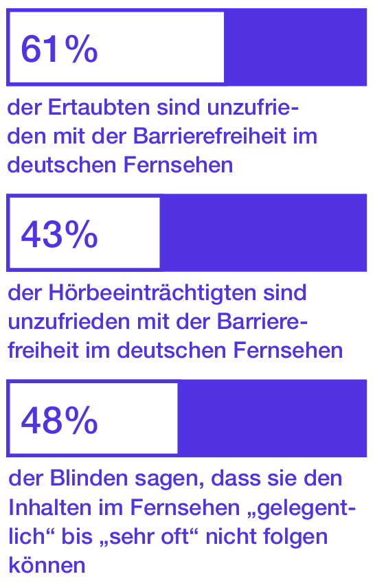 61% der Ertaubten sind unzufrieden mit der Barrierefreiheit im deutschen Fernsehen. 43% der Hörbeeinträchtigten sind unzufrieden mit der Barrierefreiheit im deutschen Fernsehen. 48% der Blinden sagen, dass sie den Inhalten im Fernsehen „gelegentlich” (24%) bis „oft” oder „sehr oft” (24%) nicht folgen können.