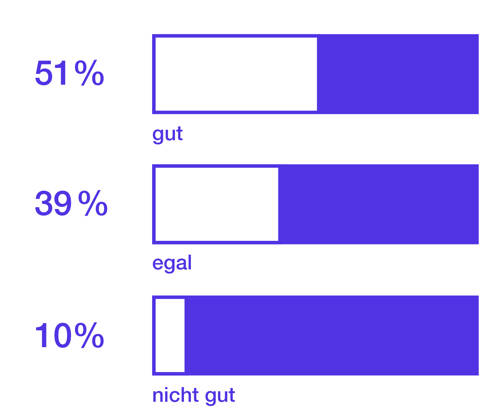 gut: 51%, egal: 39%, nicht gut: 10%.