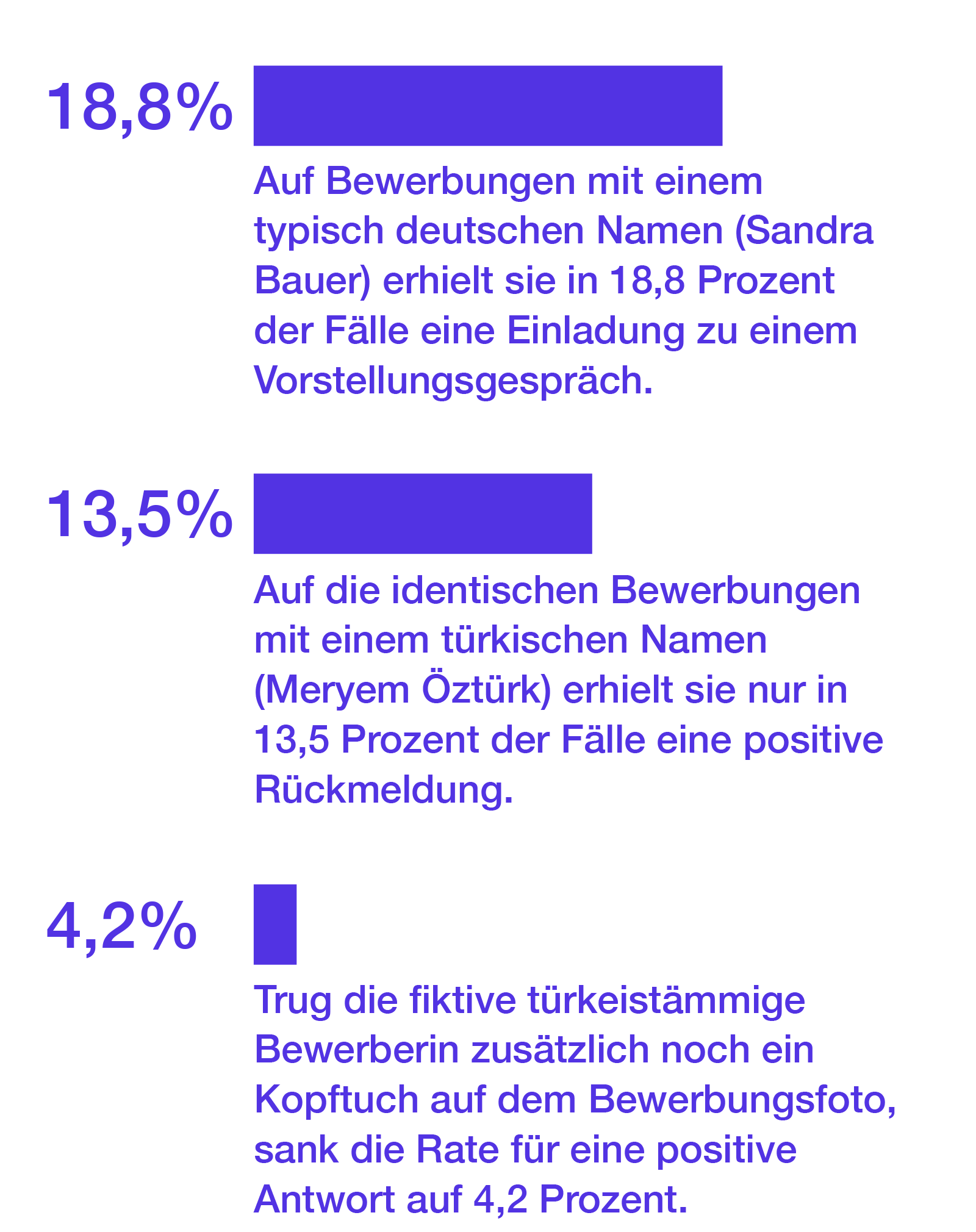 Auf Bewerbungen mit einem typisch deutschen Namen (Sandra Bauer) erhielt sie in 18,8 Prozent der Fälle eine Einladung zu einem Vorstellungsgespräch. Auf die identischen Bewerbungen mit einem türkischen Namen (Meryem Öztürk) erhielt sie nur in 13,5 Prozent der Fälle eine positive Rückmeldung. Trug die fiktive türkeistämmige Bewerberin zusätzlich noch ein Kopftuch auf dem Bewerbungsfoto, sank die Rate für eine positive Antwort auf 4,2 Prozent.