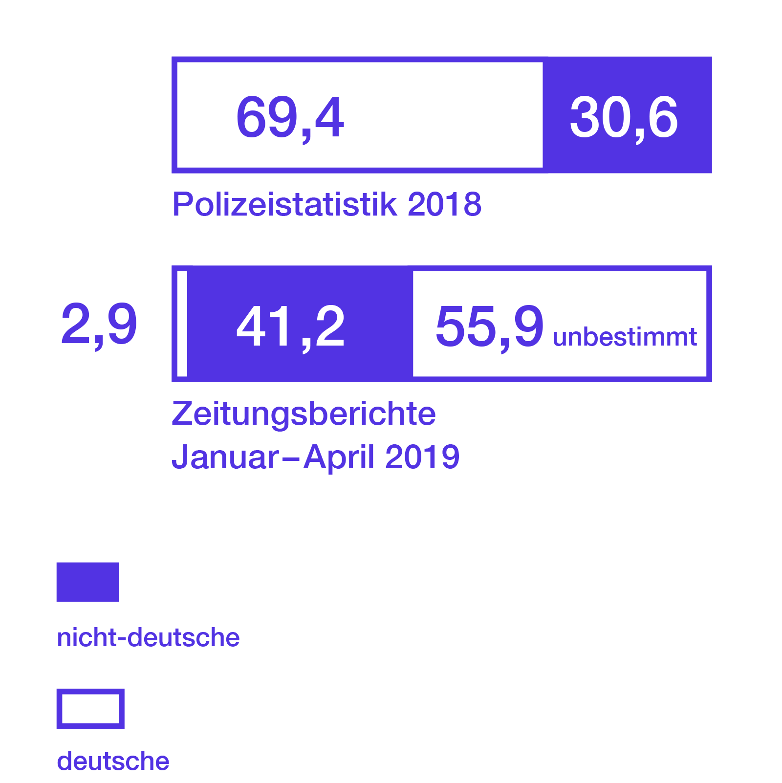 Laut Polizeistatistik von 2018 sind 69,4% der Tatverdächtigen Deutsche, 30,6% sind Ausländern. In Zeitungsberichten zwischen Januar und April 2019 waren 2,9% Deutsche, 41,2% Ausländer und 55,9% unbestimmt.